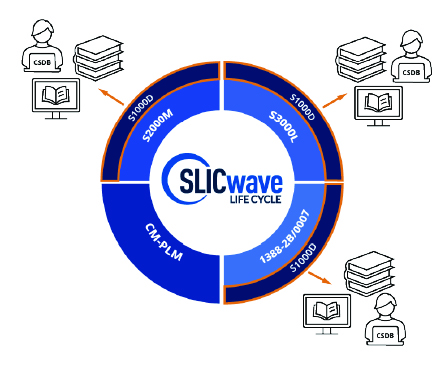 a graphic with the breakdown of SLICwave LC in  the center and arrows pointing out to three icons (a stack of books, a monitor with a book open within the screen, and a person in front of a laptop with CSDB on the back) from the S1000D section